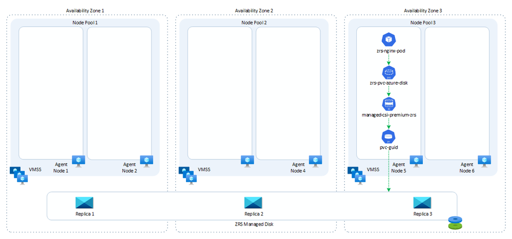 zonal-node-pools-zrs-disk-before.png