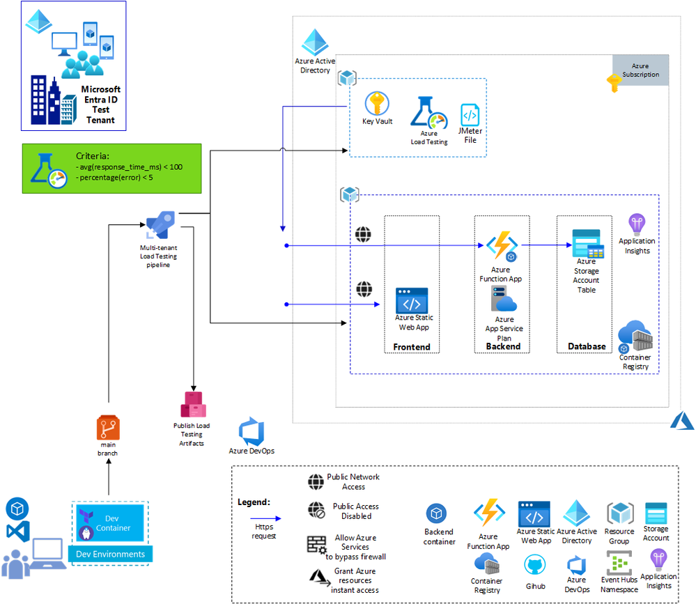 architecture-scenario-load-testing-azdo.png