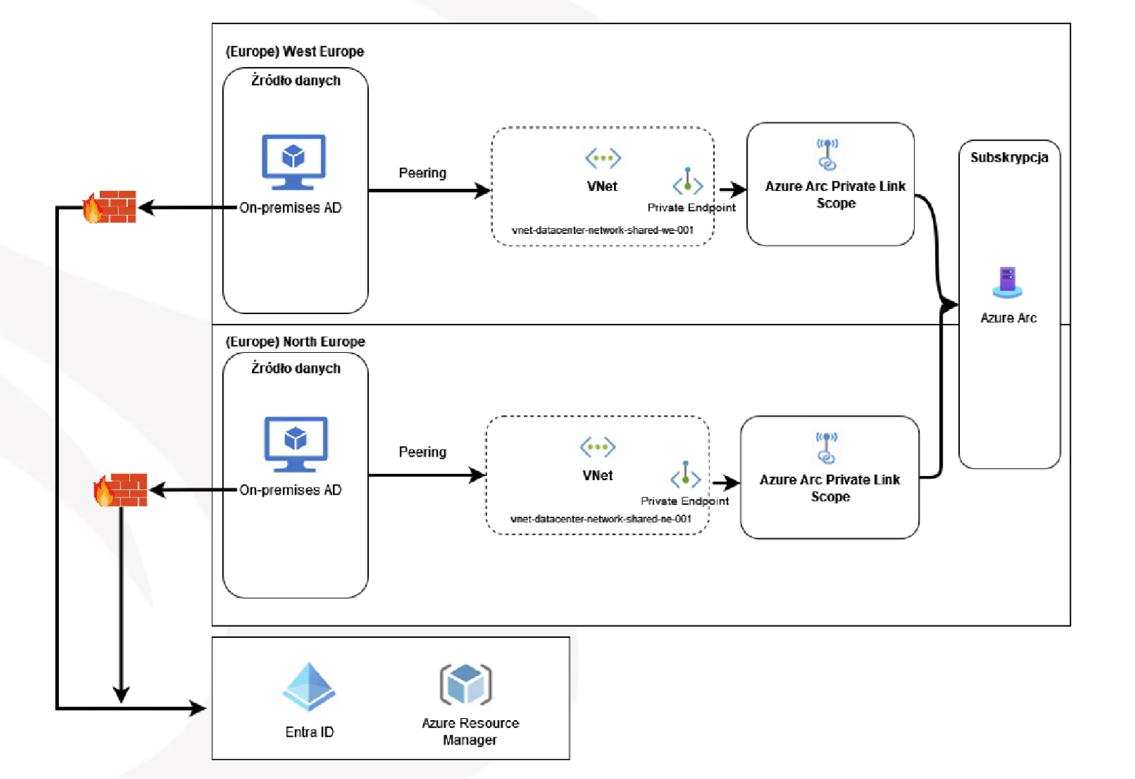 Azure Arc Private link scope regions | Microsoft Community Hub