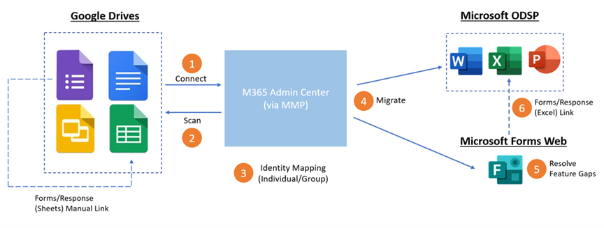Google form migration E2E flow