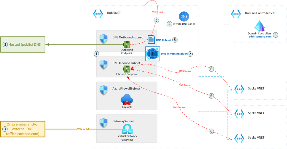 integrated dns v2.png