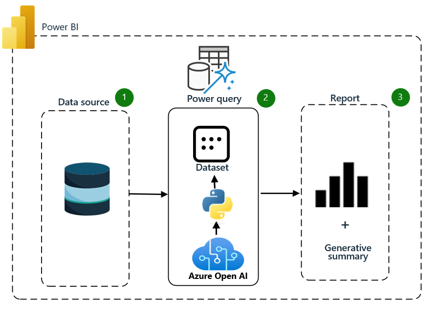 How to use Azure Open AI to Enhance Your Data Analysis in Power BI