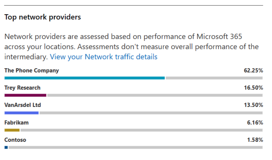 Widget for Top five network providers for the tenant
