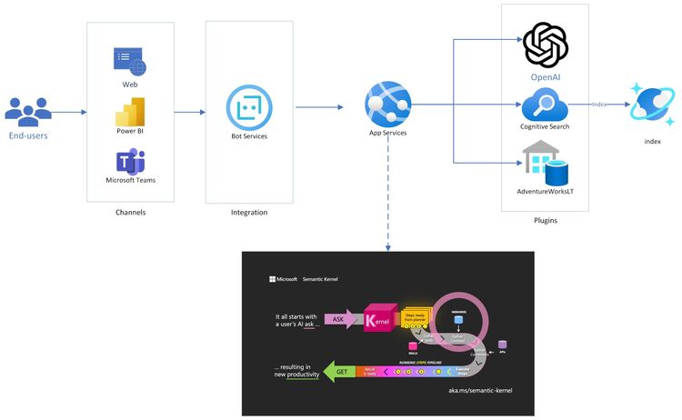 How to use Semantic Kernel Bot in-a-box to interact with data using ...