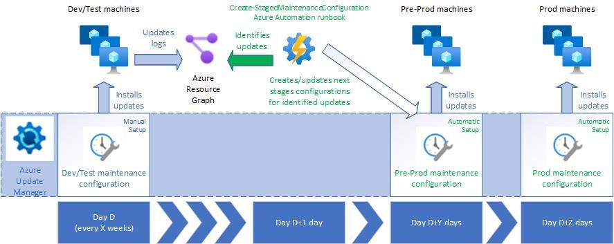 Staged Patching Architecture