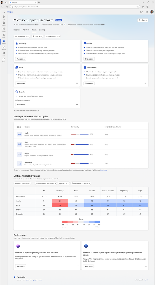 Microsoft Copilot Dashboard, powered by Viva Insights, captures sentiment data and workplace patterns to measure the effectiveness and usage of Copilot and AI tools.
