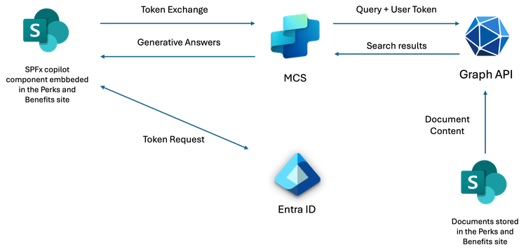 A user accessing a SharePoint site has already signed-in using their Microsoft Entra ID credentials. The SPFx component, embedded natively in SharePoint sites, acquires a token for the user, and exchanges the token with the copilot, allowing the copilot to access protected data sources, like SharePoint and OneDrive, on the user’s behalf.