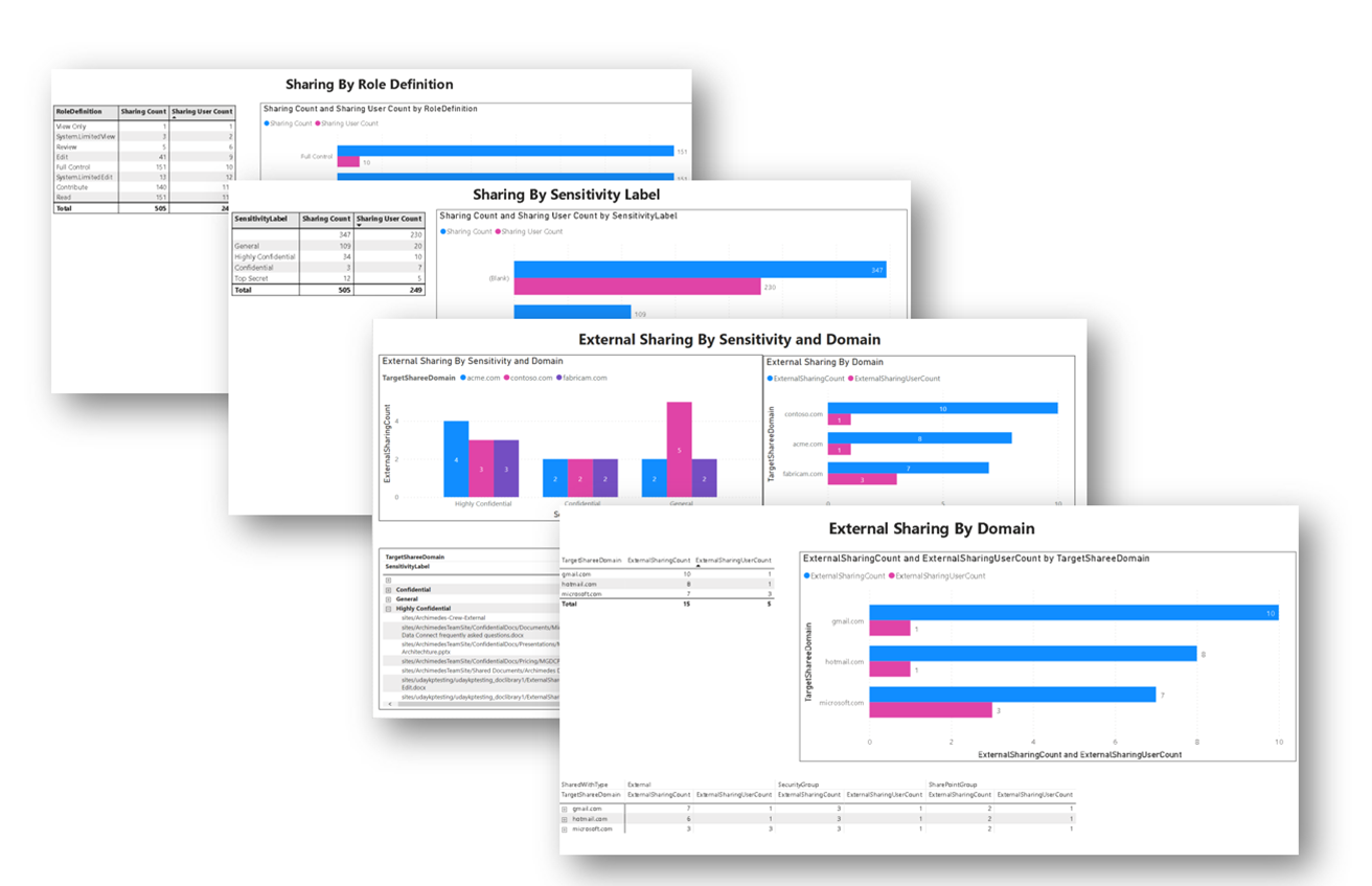 Links about Microsoft Graph Data Connect for SharePoint | Microsoft ...