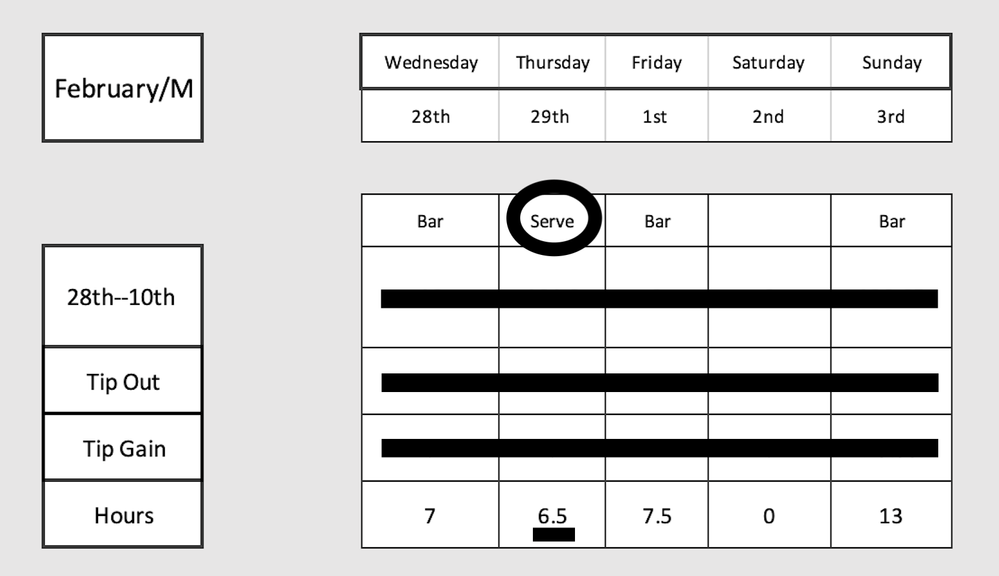 This is how I've formatted my shift data, I tried to putting what position to clarify which hourly to use using SUMIFs, but I still had some trouble putting it together. I also tried using an IF statement but I am having issues with multiplying within the statement. I do not understand IF statements at all really. Very confusing for me.