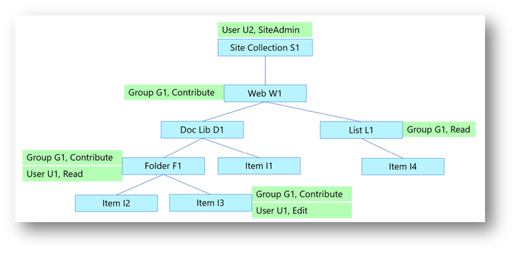 Permissions in a Site hierarchy