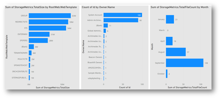 Power BI Dashboards