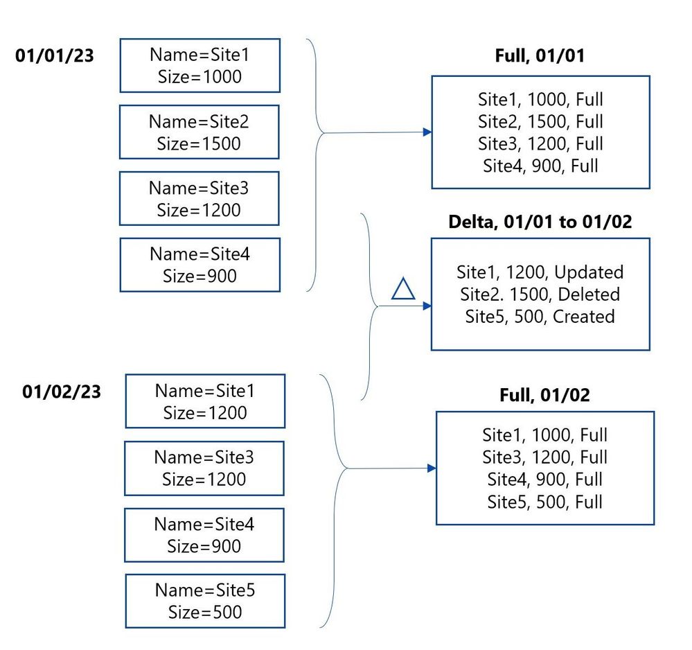 Delta State Datasets