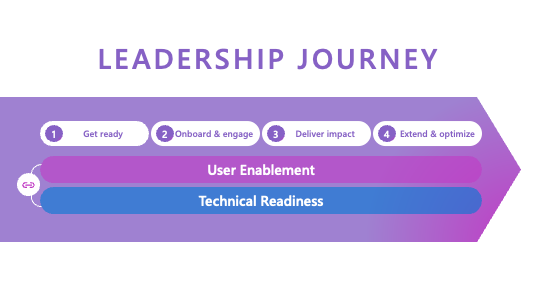 User Enablement model for Microsoft 365