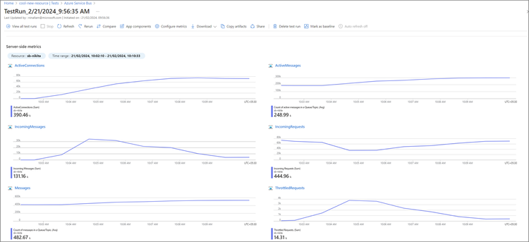 A screenshot of the Azure Service Bus metrics