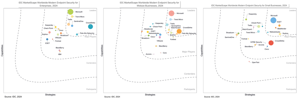New Blog Post | Microsoft named as a Leader in three IDC MarketScapes ...