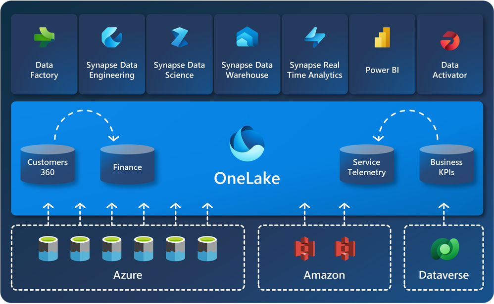 fabric-shortcuts-structure-onelake.png