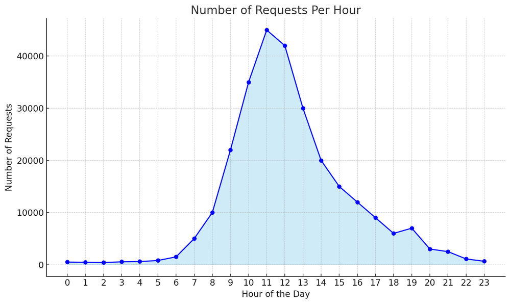 perftest-users-per-hour.png