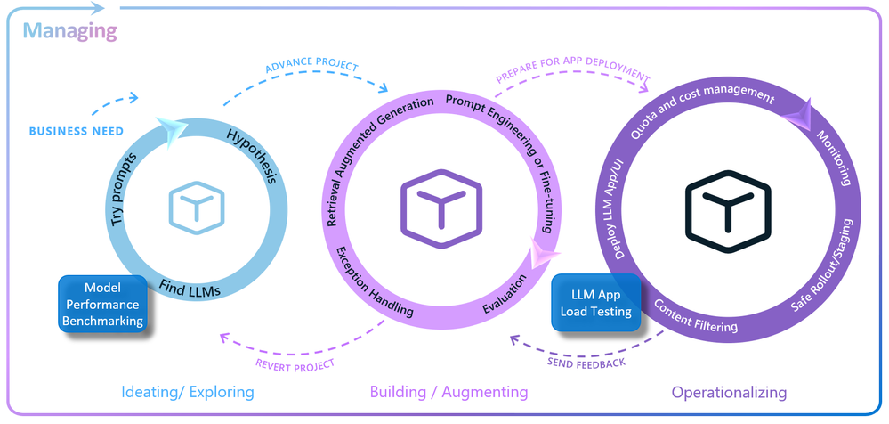 perftest-llmlifecycle-with-tests.png