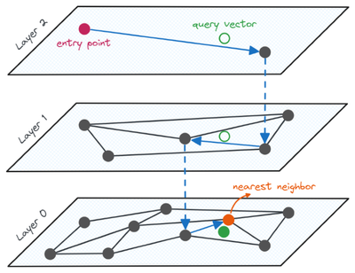 The search process in an HNSW graph.