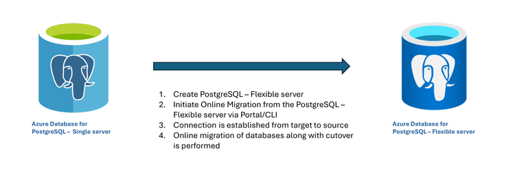 7_online_migrations.png