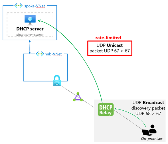 dhcp-throttling.png