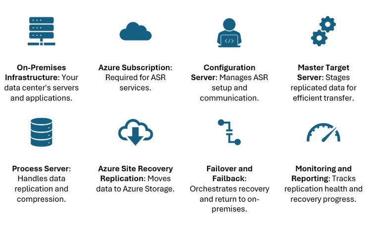 Business Continuity and Disaster Recovery for on-premises workloads in ...