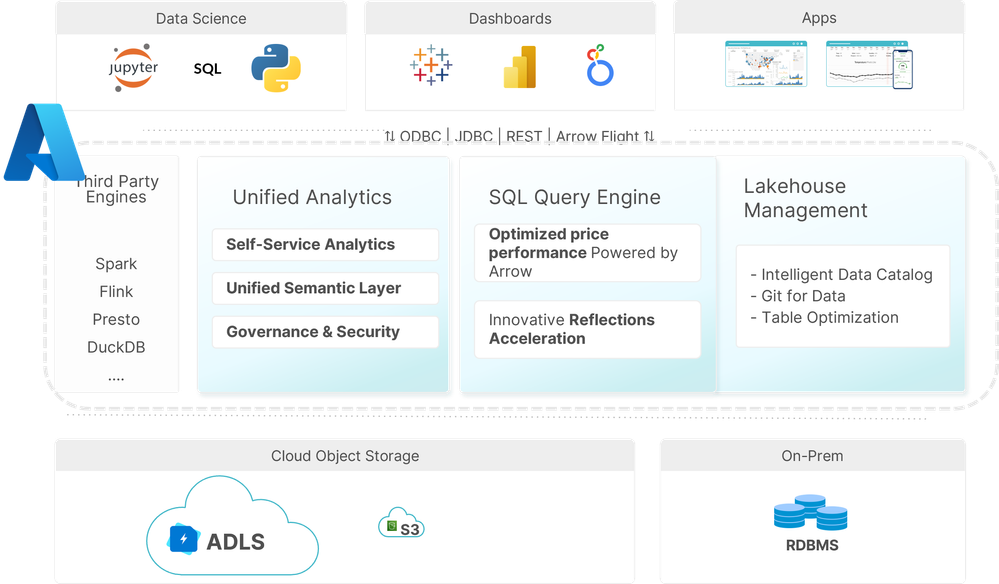 dremio_cloud_data_lakehouse.png