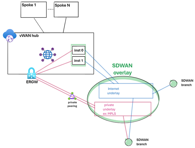 private underlay via er private peering.png