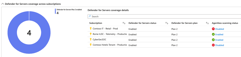 Defender for Servers coverage across subscriptions
