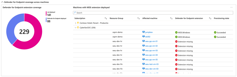 Defender for Endpoint coverage across machines