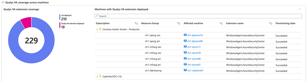 Qualys VA coverage across machines