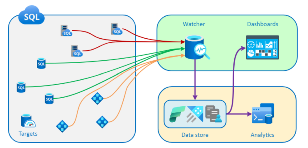 A conceptual diagram of a database watcher deployment, showing the flow of monitoring data from Azure SQL resources to a database watcher. The monitoring data is stored in Azure Data Explorere or Fabric Real-Time Analytics. Dashboards in the Azure portal show you a single-pane-of-glass view across your Azure SQL estate, and a detailed view of each database, elastic pool, and managed instance.