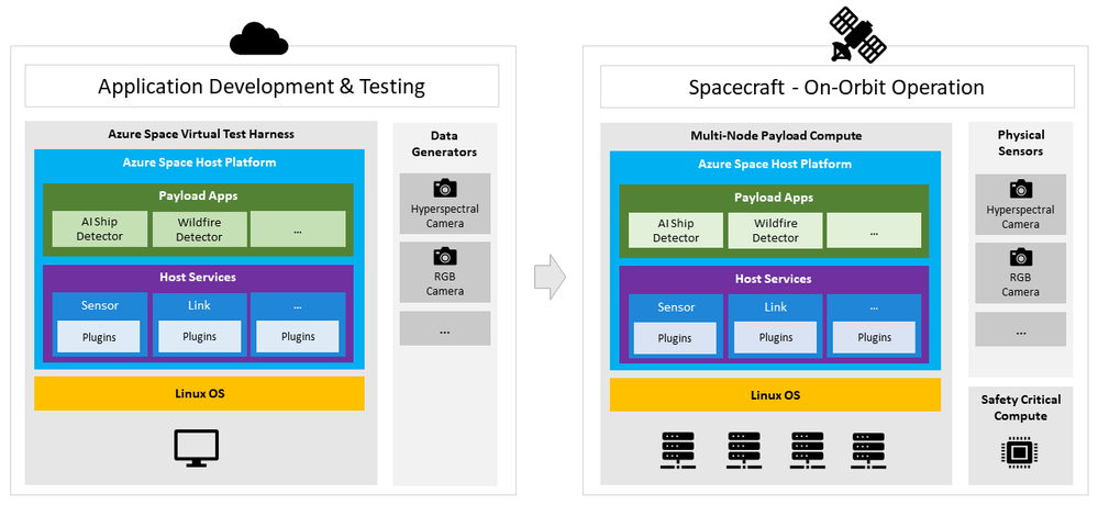 Diagram showing the Azure Space edge SDK in the context of app development in the cloud vs app execution on-orbit.