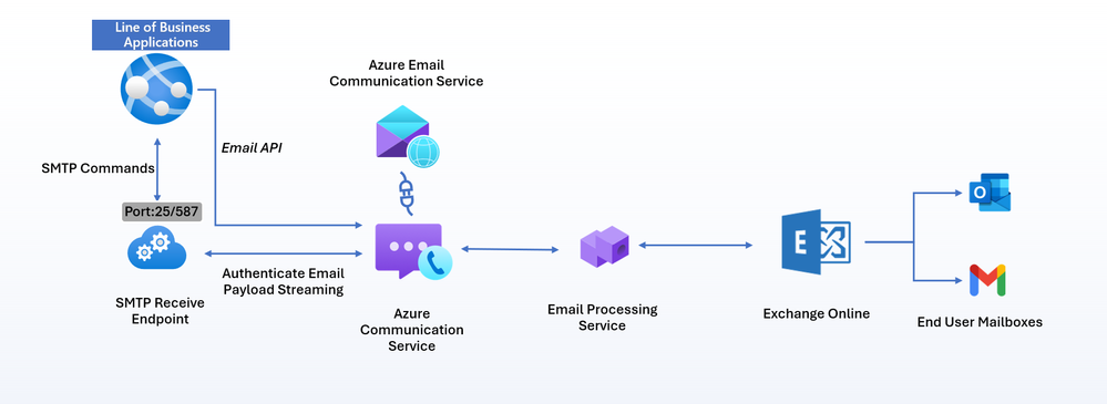 SMTP Flow.png