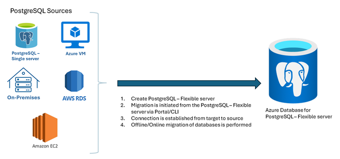 1_migrate-postgresql-sources.png