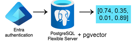 Easily deploy a pgvector-enabled PostgreSQL server to Azure | Microsoft ...
