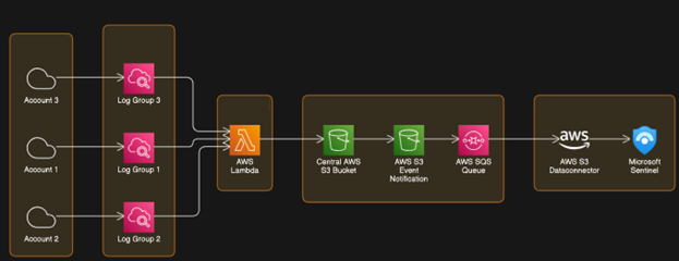 Enhance the ingestion of AWS CloudWatch logs into Microsoft Sentinel ...