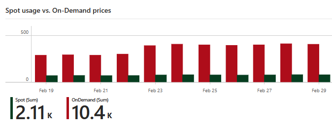 Spot consumption compared to On-Demand prices