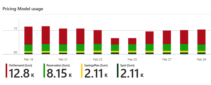 Pricing model usage over time