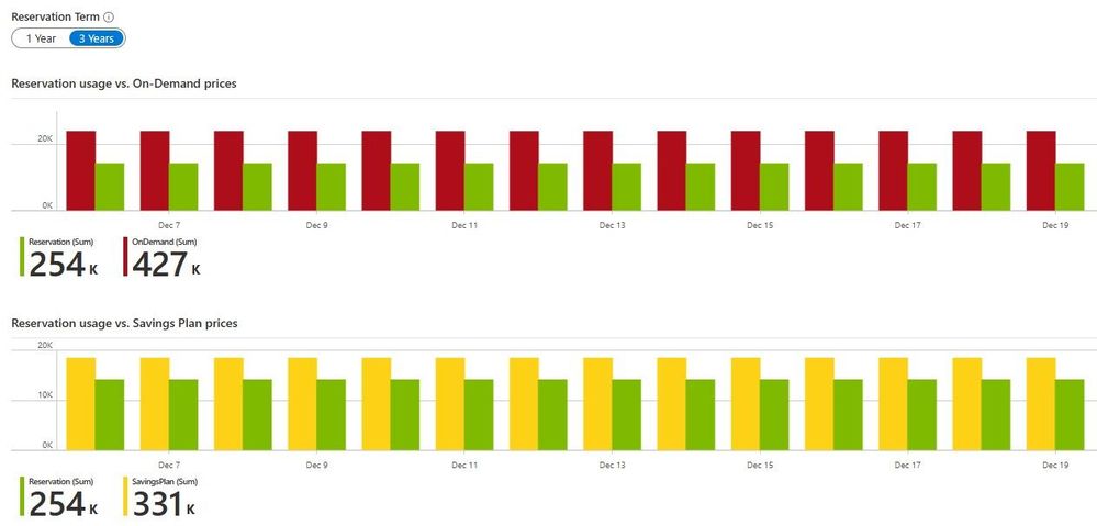 Reservations consumption compared to other pricing model prices