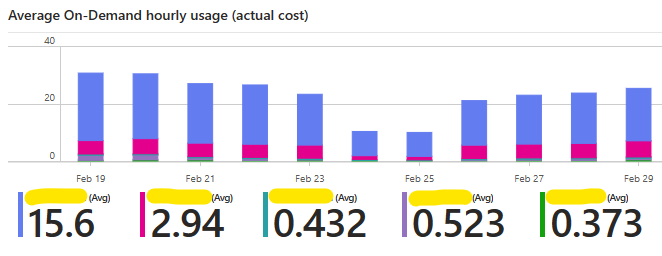 Average hourly On-Demand consumption