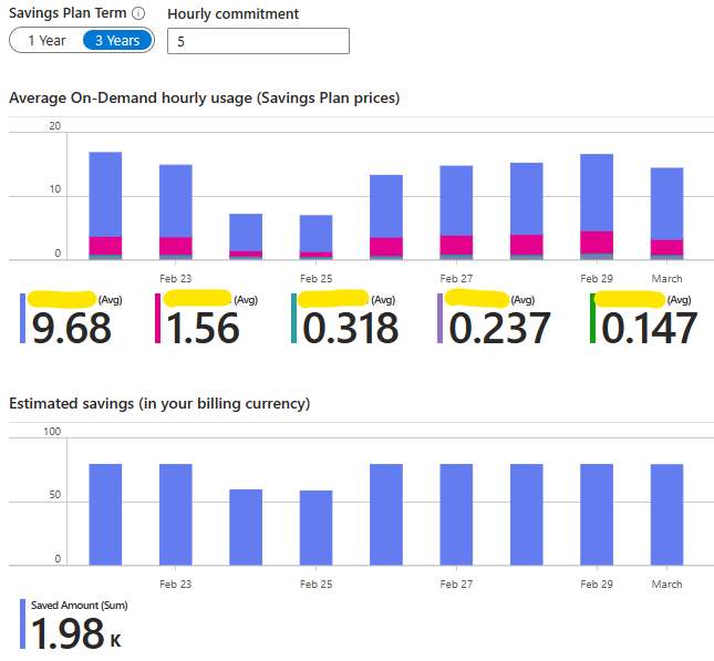 Simulation of the benefits obtained from a 5 EUR/hour Savings Plan commitment (for 3 years)