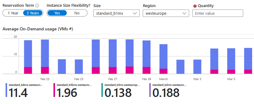 On-Demand usage of Standard B1ms machines at Reservation prices with Instance Size Flexibility (3 years commitment)