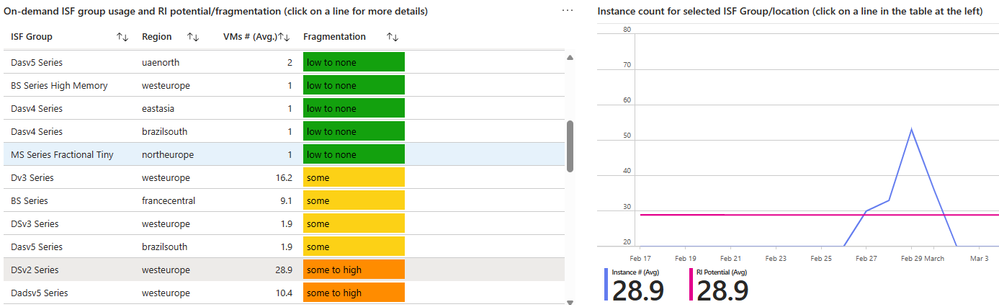 Analyzing the Reservation potential and historical On-Demand usage for a specific Instance Size Flexibility group