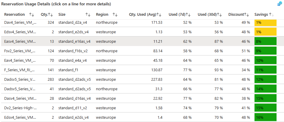 Reservations usage details with achieved savings