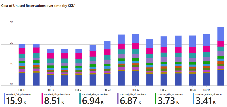 Cost of unused Reservations over time, across VM sizes