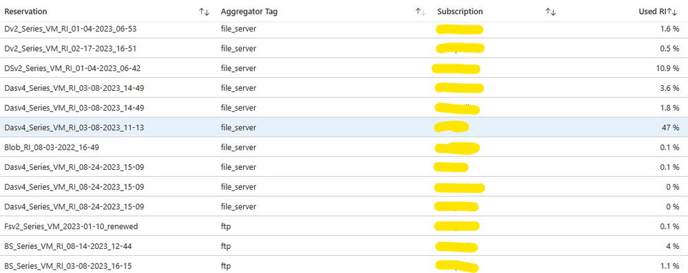 Reservations usage distributed across VM tag values (for a given Aggregator Tag name)