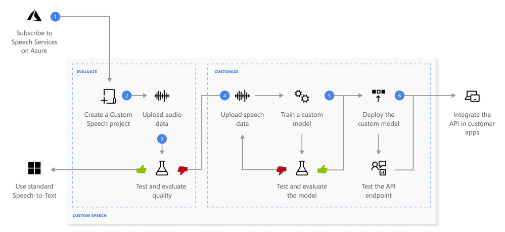 custom-speech-overview