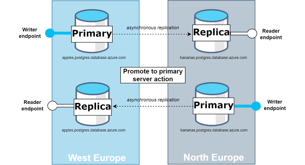 Diagram of promote to primary server flow.