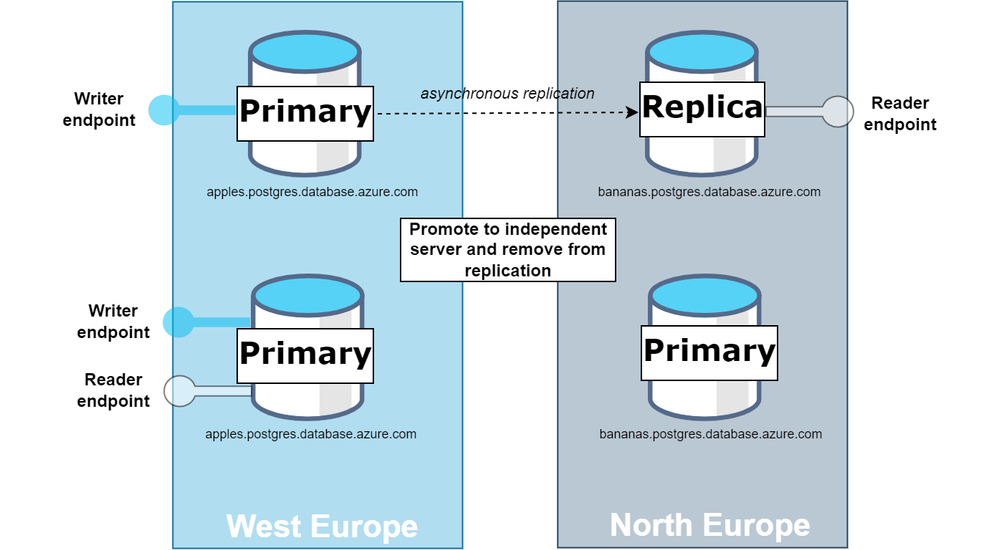 Diagram of promote to independent server flow.